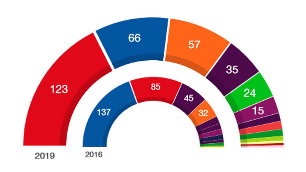 Resultados electorales 28-A