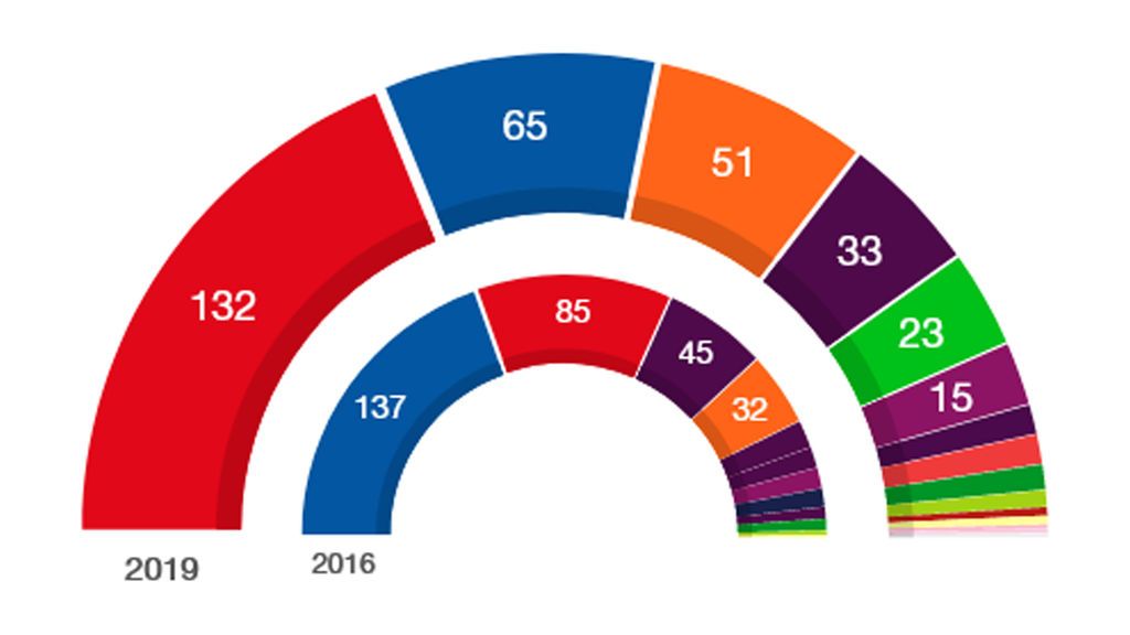 Escrutinio 29%