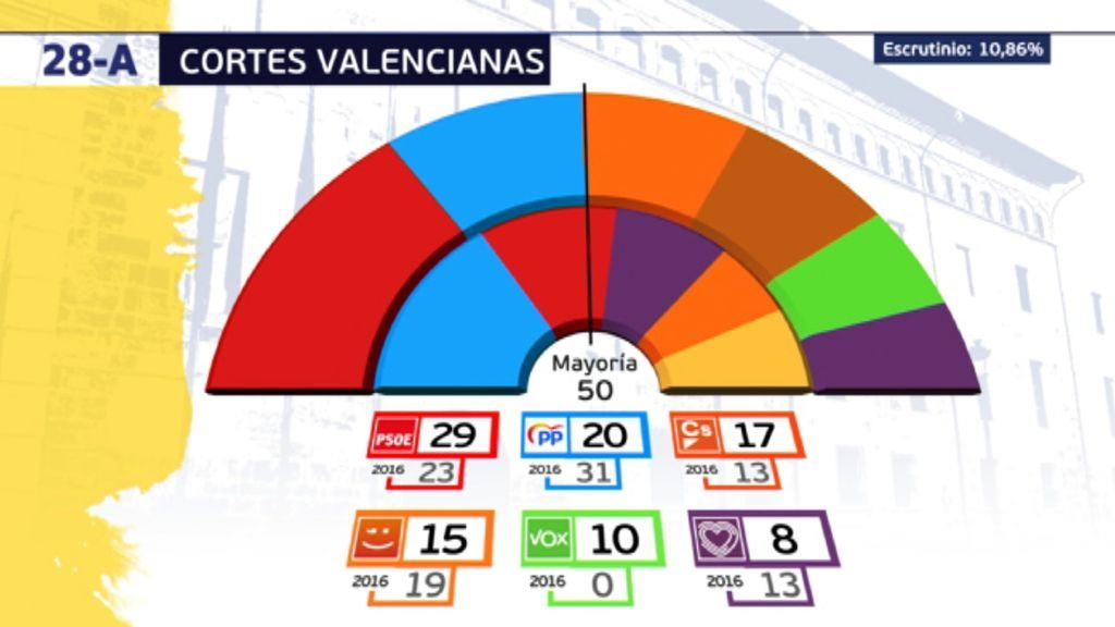 Elecciones valencianas 2019: PSOE, Podemos y Compromís consiguen la mayoría absoluta