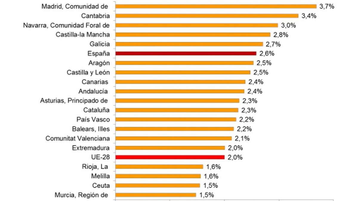 Dime en qué comunidad vives y te diré cómo te afecta crisis: estos gráficos lo explican