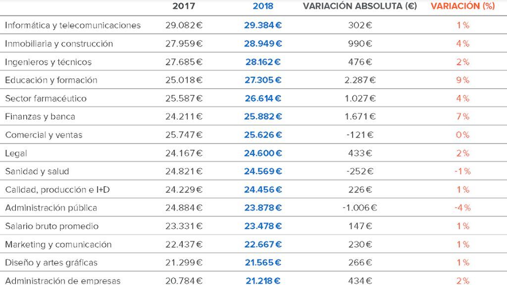 salarios