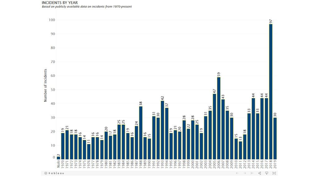 Gráfico de los incidentes registrados en escuelas (k-12) de Estados Unidos