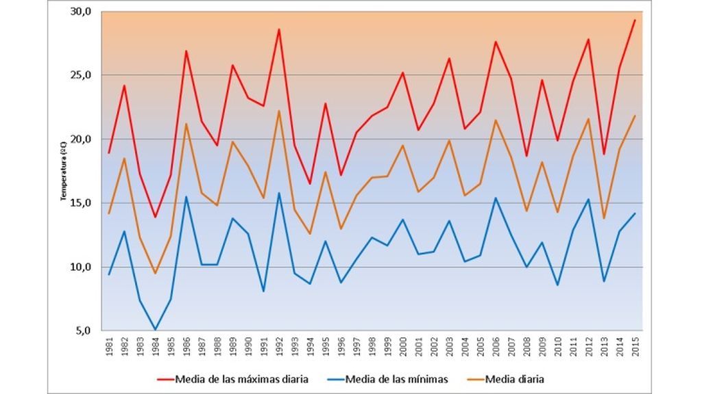 Temperaturas registradas durante los días festivos en el periodo 1981-2015