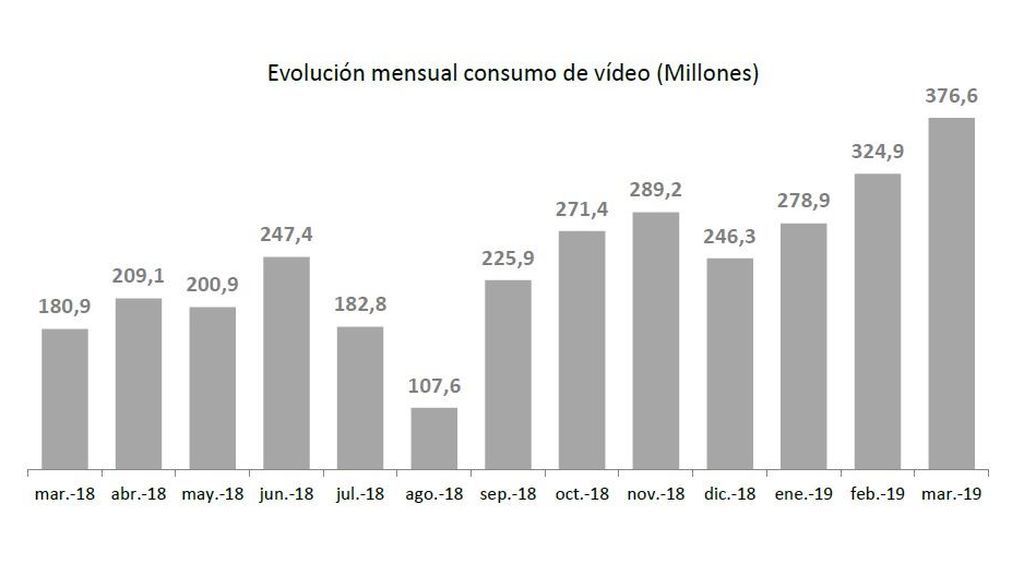 gráfico evolucion mensual consumo vídeo