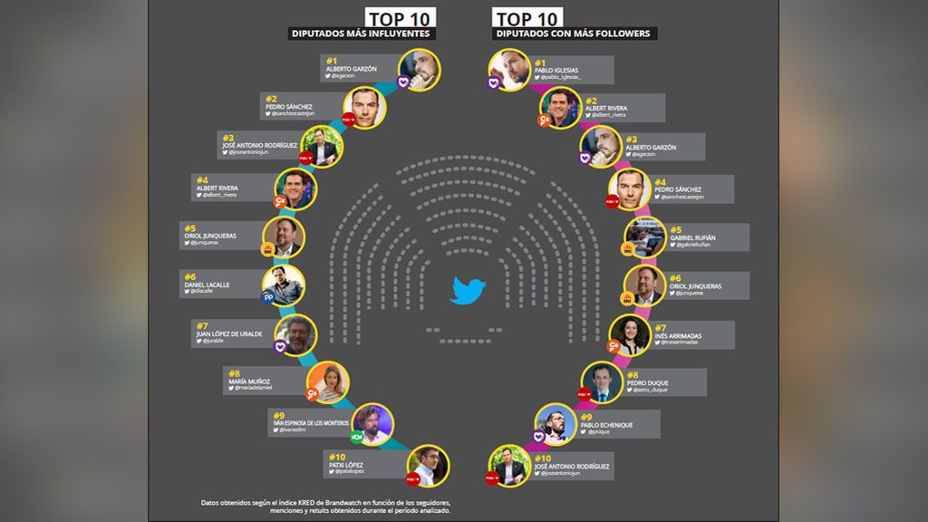 Los políticos más influyentes en Twitter