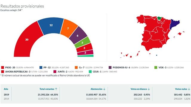 Elecciones Europeas 26m El Psoe Gana Las Europeas Con 20 Diputados 8595