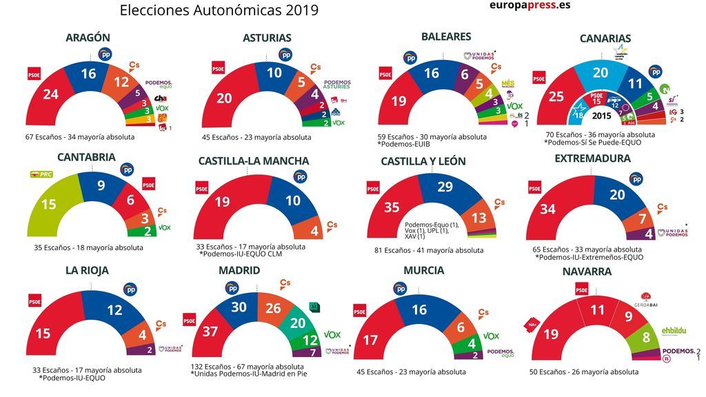 El PSOE gana poder autonómico pero depende de los pactos