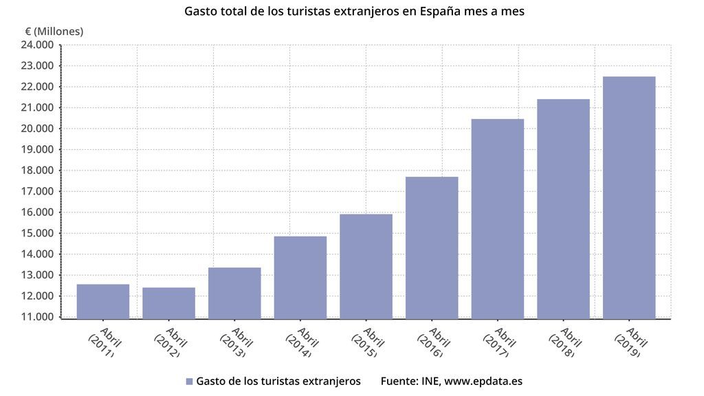 Evolución del gasto de los turistas extranjeros en España