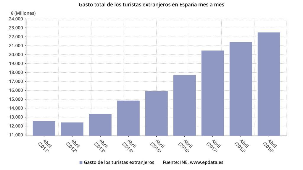 Principales regiones de destino de los turistas extranjeros