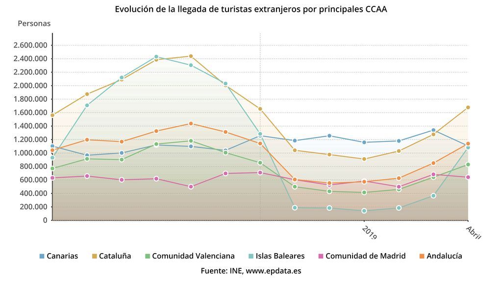 Principales regiones de destinos de los turistas extranjeros