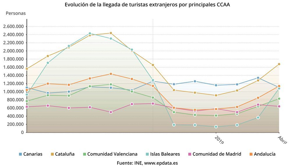 Principales regiones de destino de los turistas extranjeros