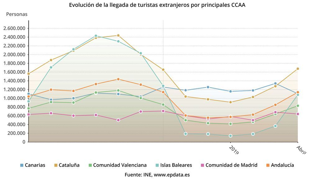 Principales regiones de destino de los turistas extranjeros