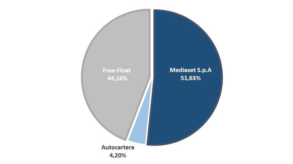 The share capital and shareholders The share capital and shareholders