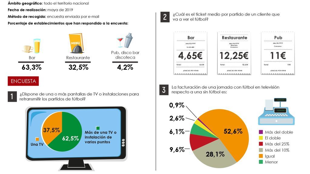 Encuesta Hostelería de España beneficios fútbol