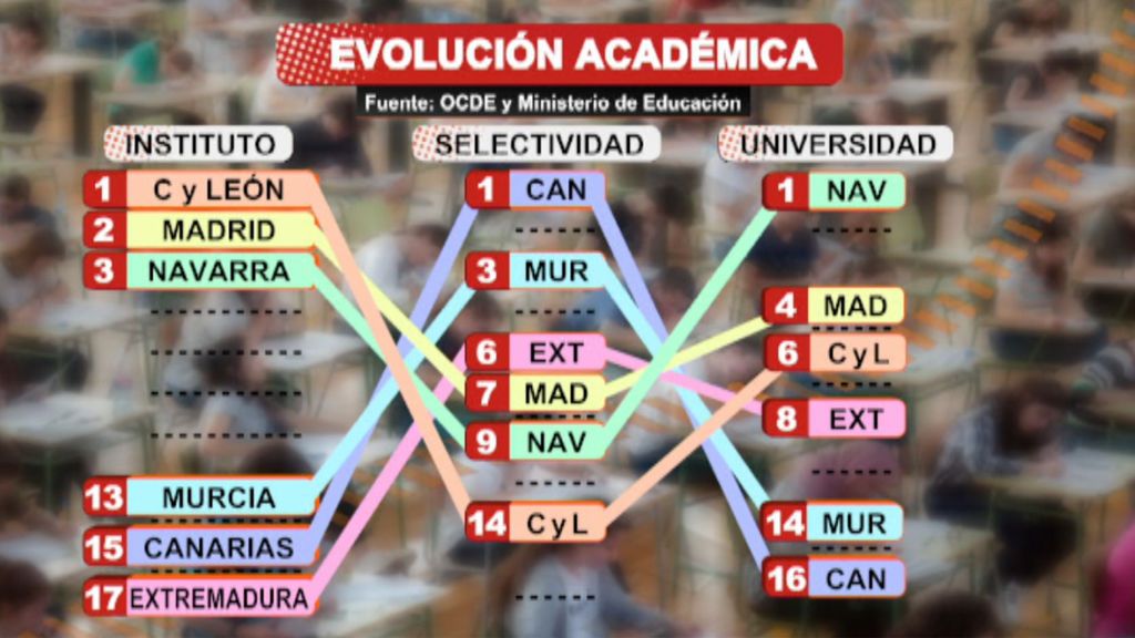 Selectividad: ¿más dificil en unas comunidades que en otras?