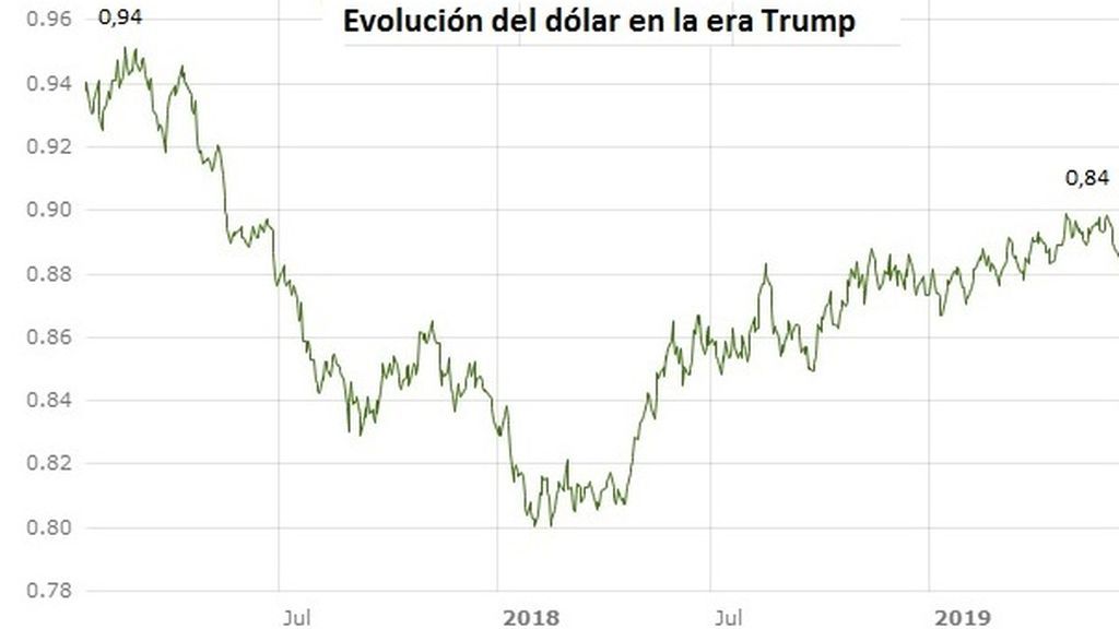 dolar ok