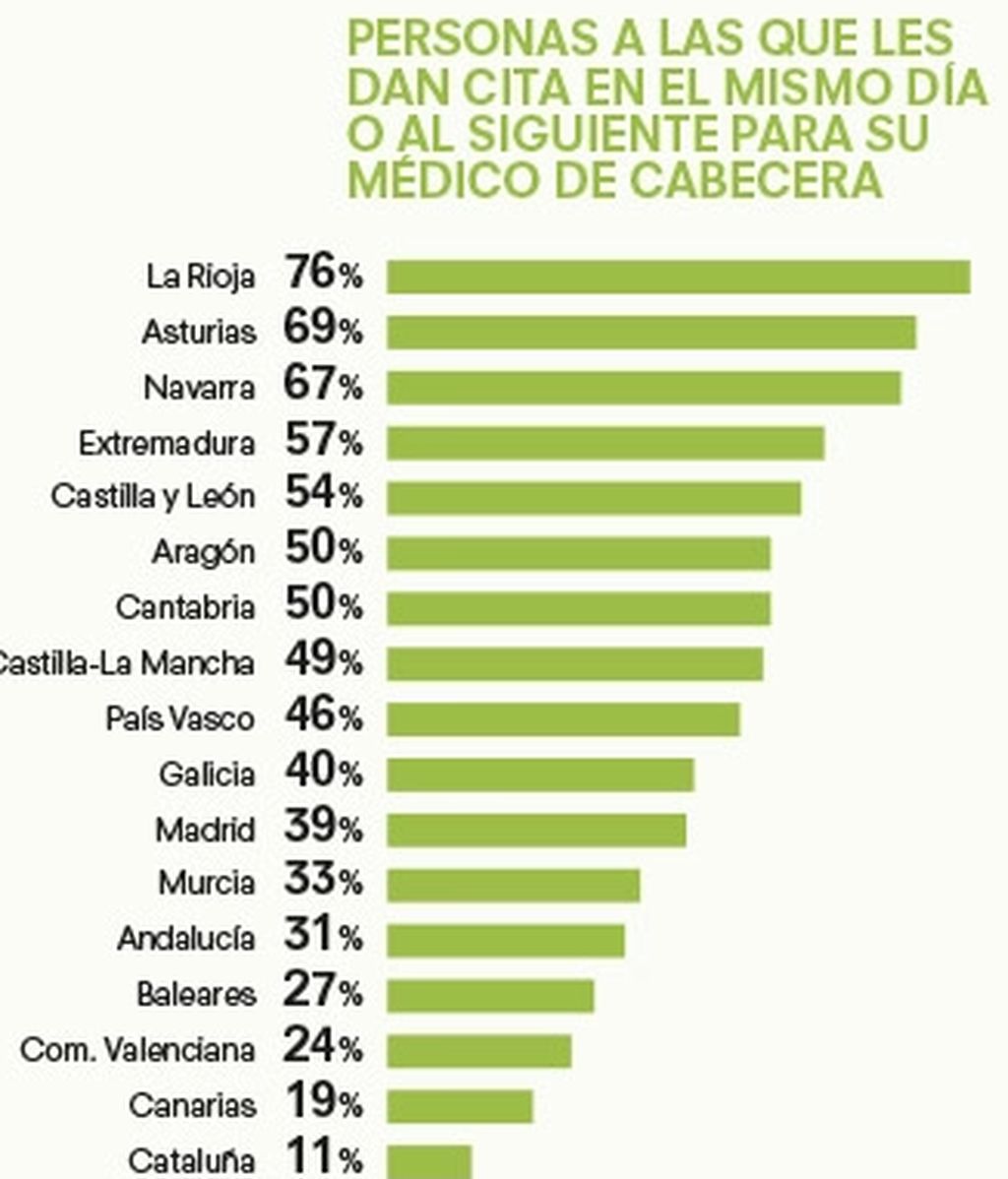 Ranking comunidades por tiempo en el que tardan en darte cita