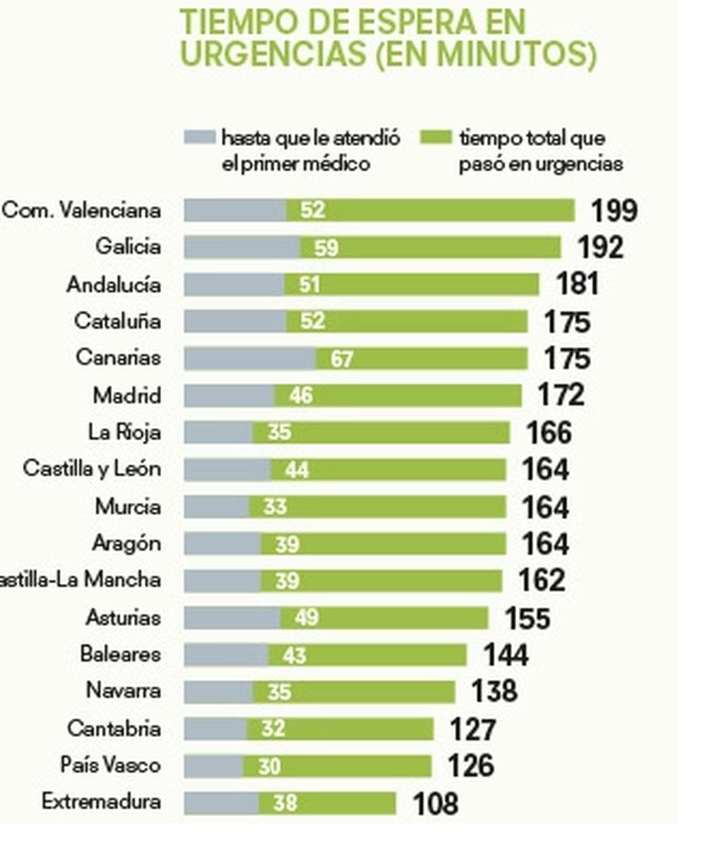 Tiempo de espera en Urgencias