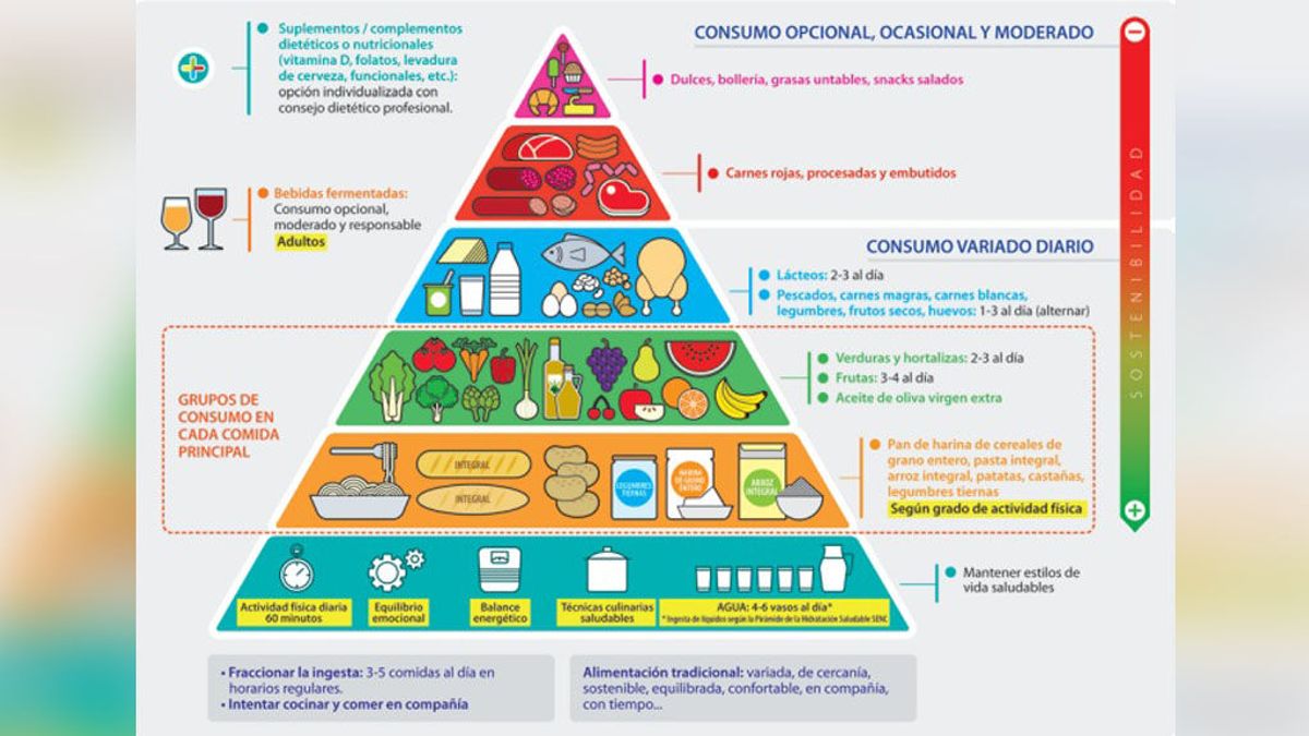 La Sociedad Española de Nutrición Comunitaria revoluciona la pirámide alimentaria