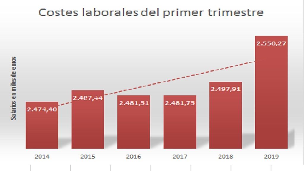 grafico costes laborales grafico costes laborales