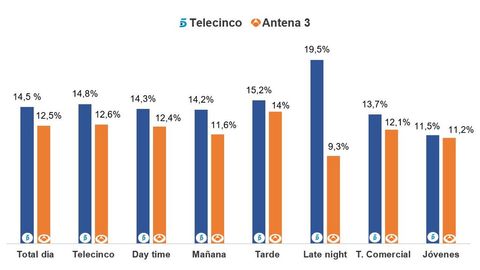 Mediaset España Suma 9 Temporadas De Liderazgo En Consumo