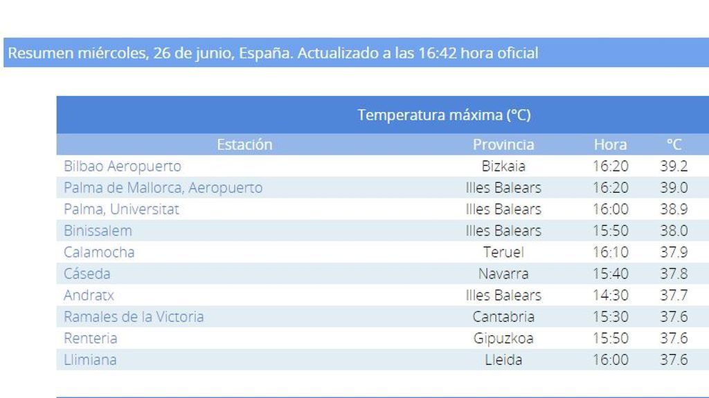 Máximas temperaturas