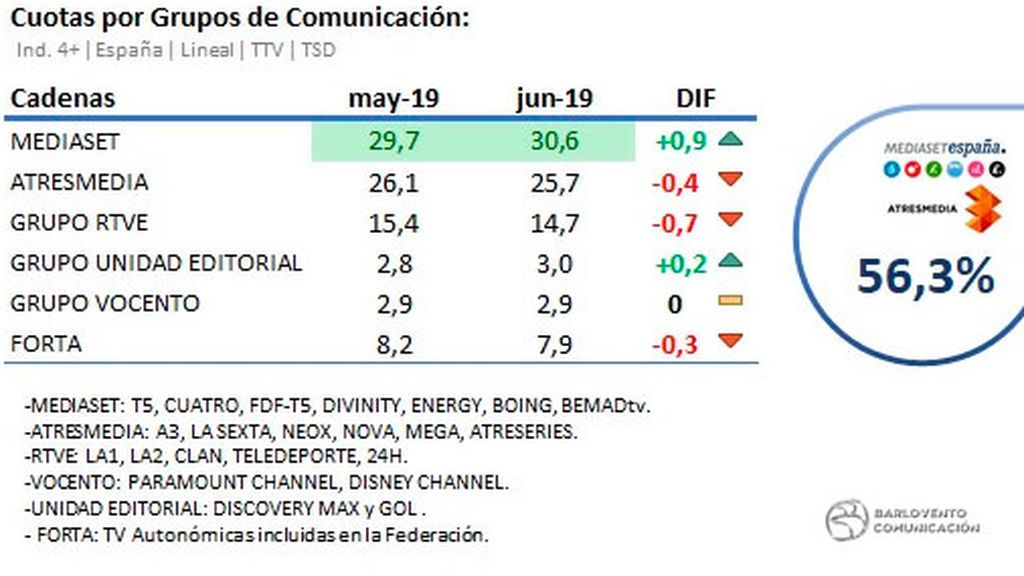 share grupos televisivos en junio