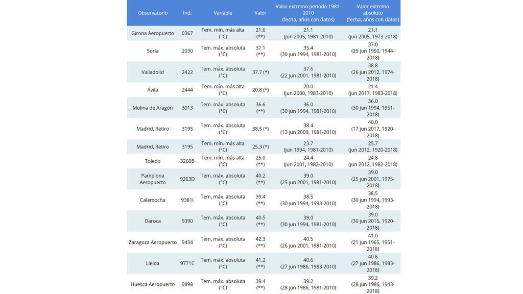 Valores extremos alcanzados el domingo, 30 junio 2019