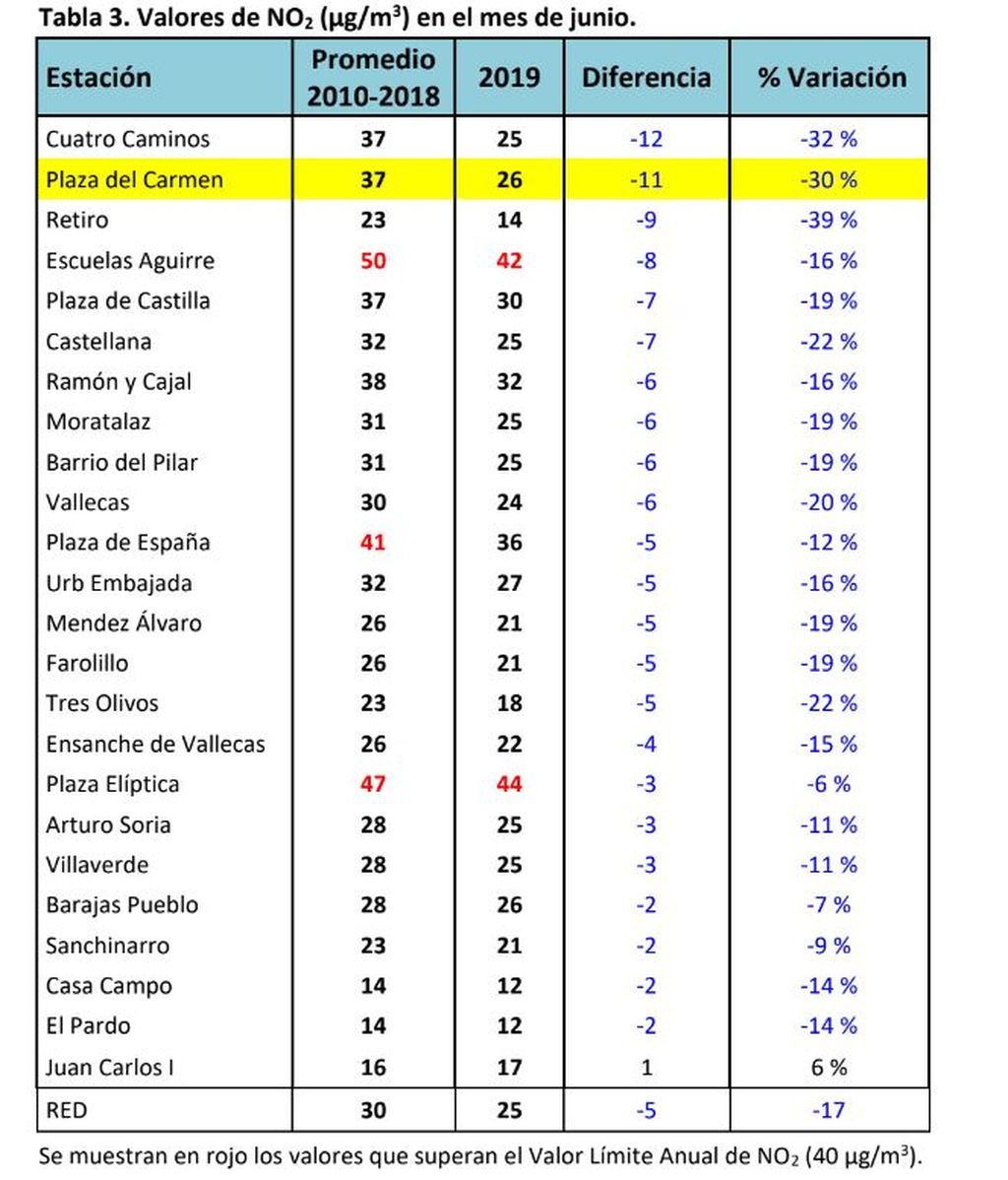 Mediciones estaciones Madrid Central
