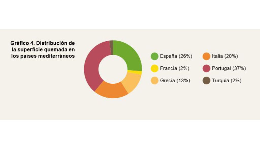 Superficie quemada en cada país de la cuenca mediterránea, en porcentajes