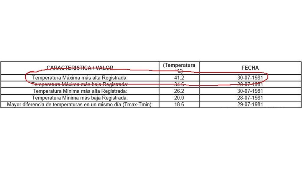 Temperatura máxima resgitrada el 30 de julio de 1981 en Almería-Aeropuerto / Aemet OpenData