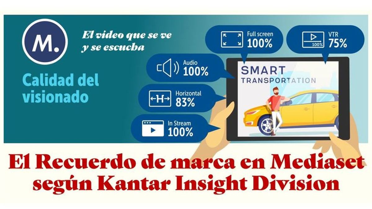 Los spots digitales de Mediaset España lideran la notoriedad publicitaria del mercado duplicando la de otros medios, plataformas y redes sociales
