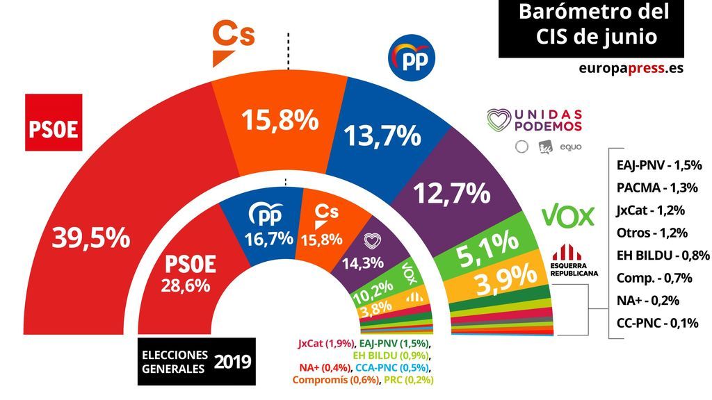 EuropaPress_2247594_Gráfico_que_representa_la_estimación_de_voto_a_los_partidos_políticos_según_el_barómetro_de_junio_del_Centro_de_Investigaciones_Sociológicas_(CIS)_