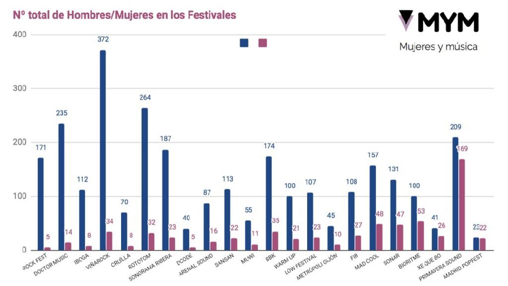 Gráfico número de mujeres y hombres en los escenarios de los festivales