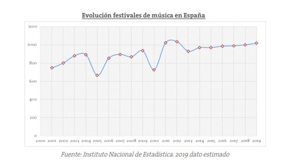 Evolución número de festivales de música en España
