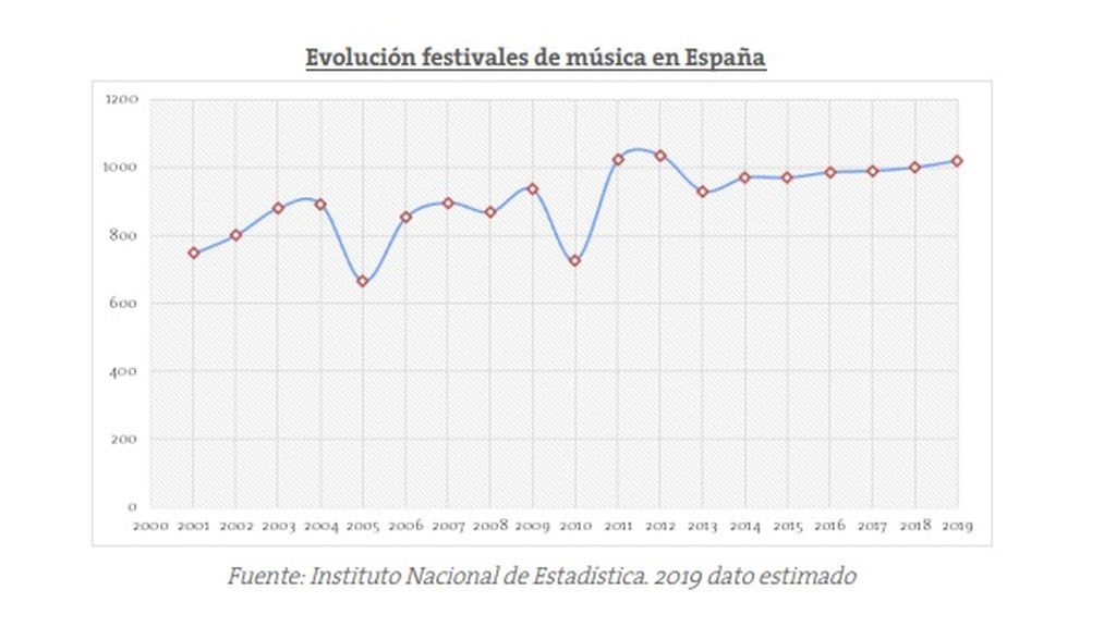 Evolución número de festivales de música en España