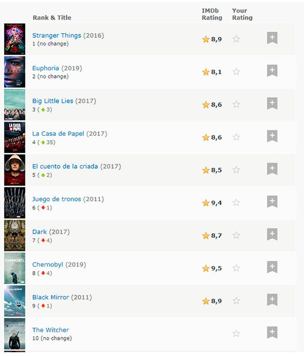20190723 VIDA LACASADEPAPEL RANKING IMDB