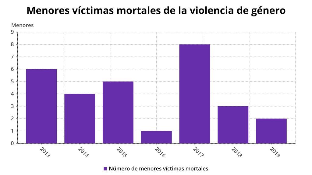 EuropaPress_2291282_Menores_víctimas_mortales_de_violencia_de_género_desde_2013_hasta_julio_de_2019