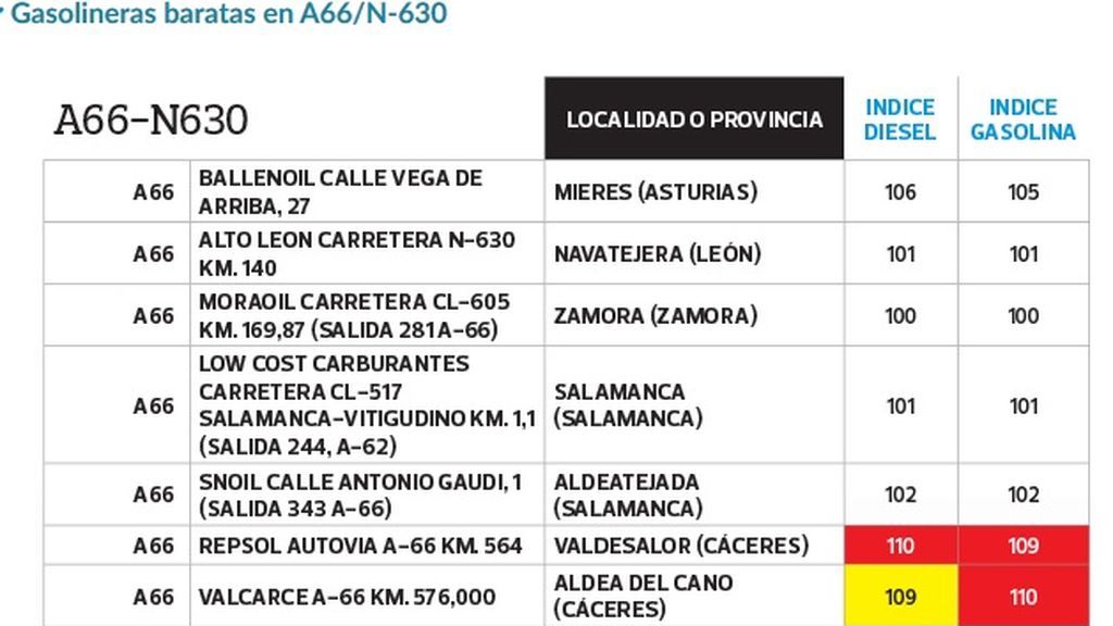 Gasolineras A66/N630