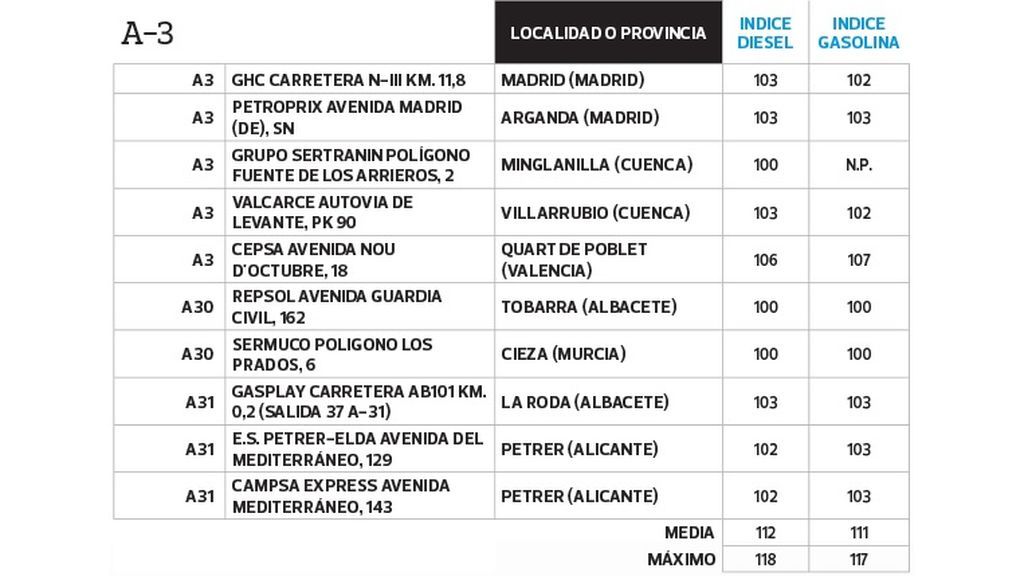 Gasolineras A3