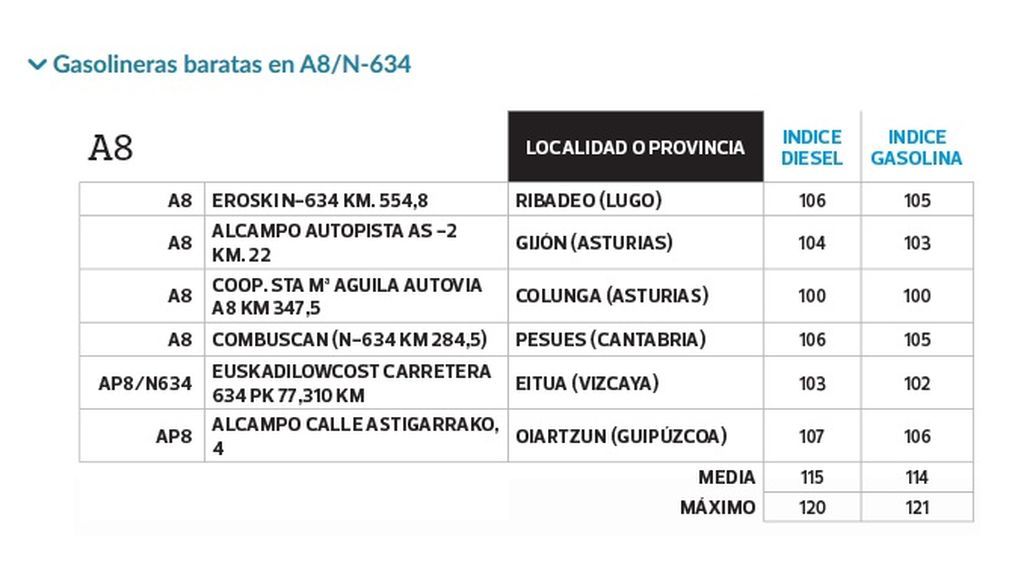 Gasolineras A8/N634