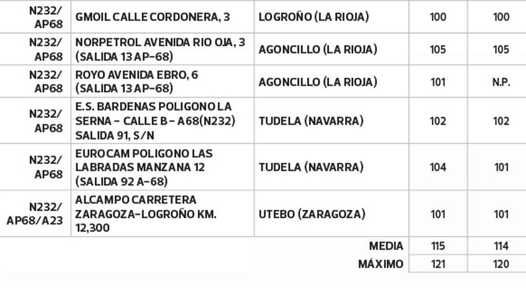 Gasolineras A66/N630