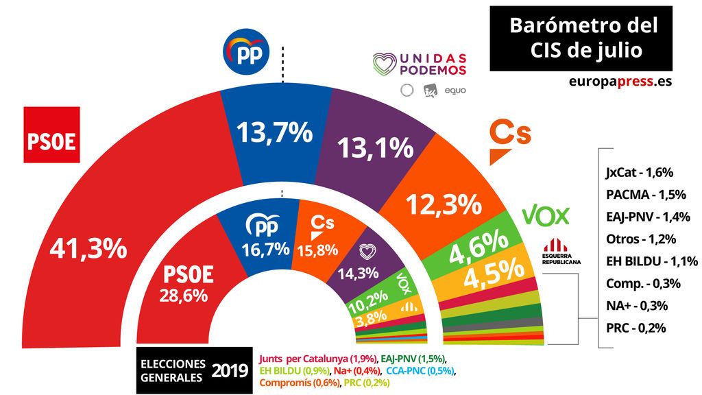 El PSOE aumenta su ventaja, el PP recupera el segundo puesto, y Podemos desplaza a Ciudadanos. El PSOE aumenta su ventaja, el PP recupera el segundo puesto, y Podemos desplaza a Ciudadanos.