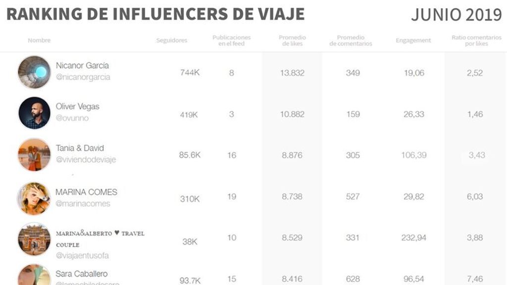 ranking de influencers de viaje