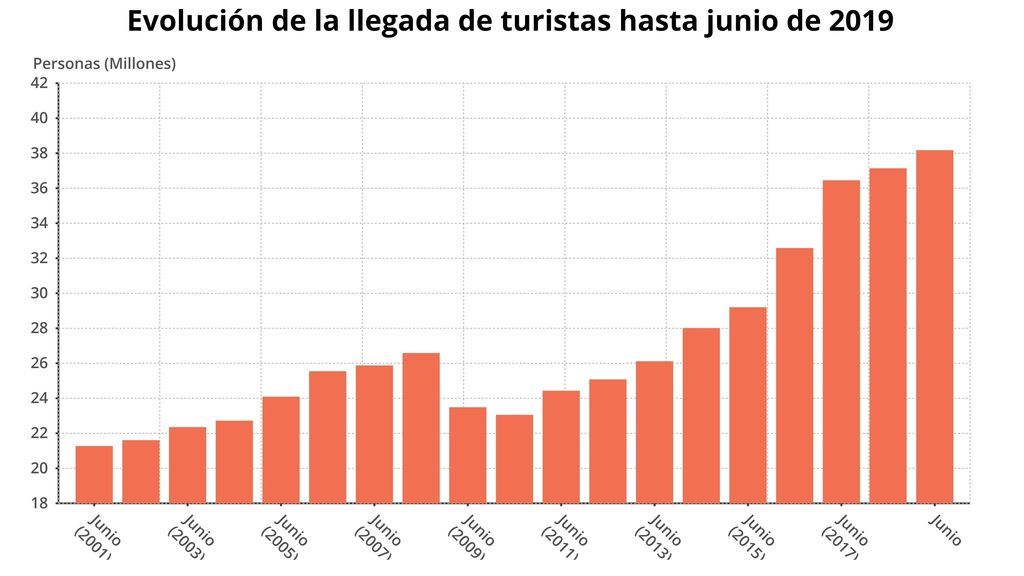 20190801 ECO EVOLUCION TURISMO ESPAÑA