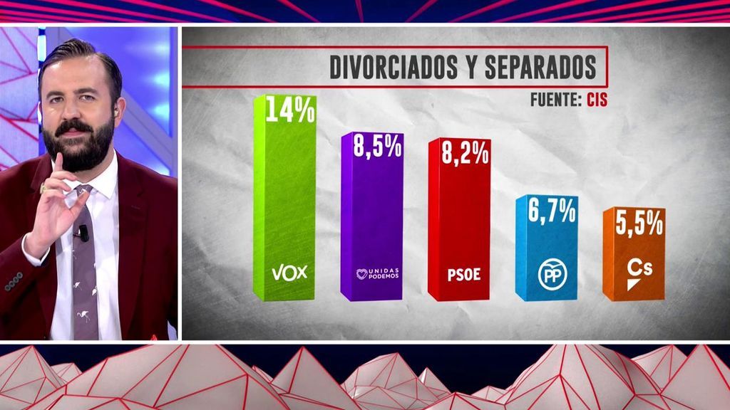 Los votantes que más se divorcian: VOX
