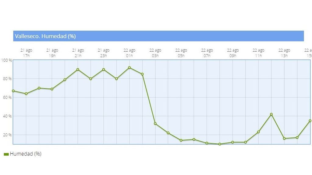 Porcentaje de humedad entre las 17h del miércoles y las 15h del jueves en Valleseco / Aemet