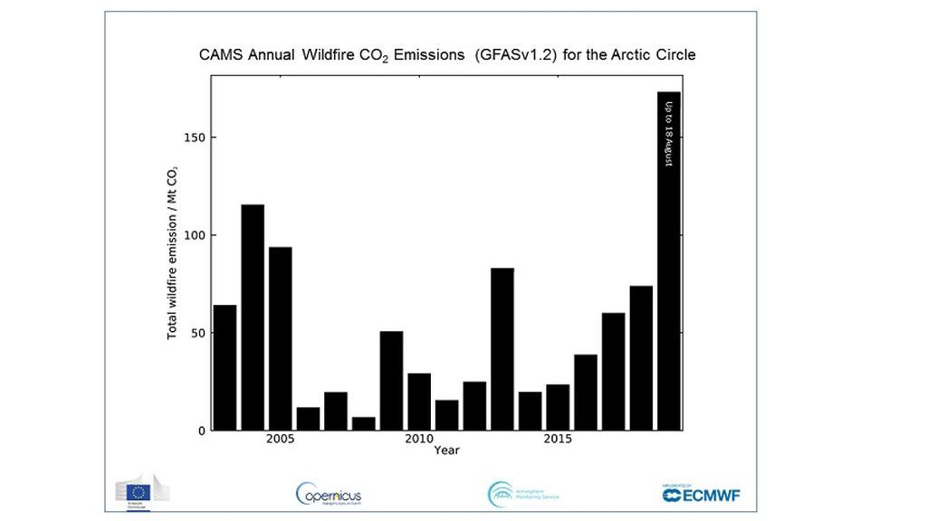 Comparativa de las emisiones de CO2 procedentes de incendios forestales en el Ártico