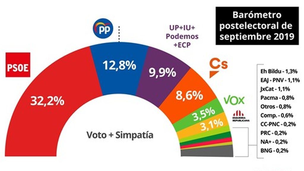 EuropaPress_2367182_Preview_Intención_de_voto_+_simpatía_en_el_barómetro_postelectoral_del_CIS