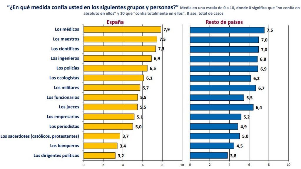 Los españoles tienden a preferir la llegada de inmigrantes que ha confiar en los partidos políticos